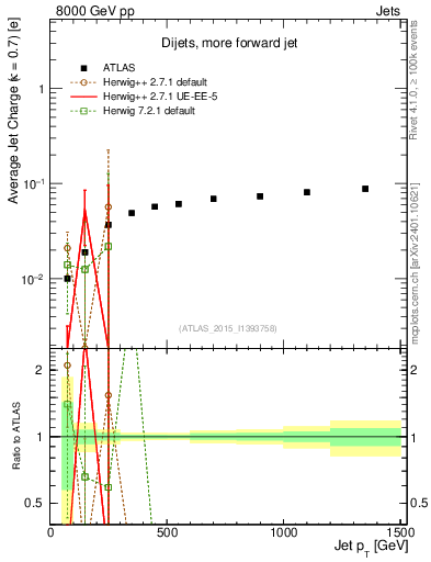 Plot of j.c-vs-j.pt in 8000 GeV pp collisions