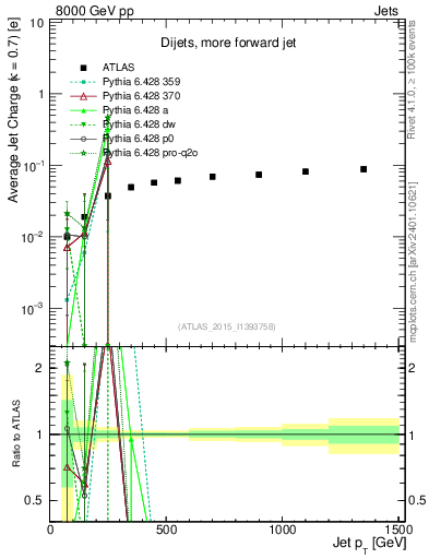 Plot of j.c-vs-j.pt in 8000 GeV pp collisions