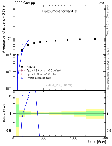 Plot of j.c-vs-j.pt in 8000 GeV pp collisions
