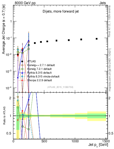 Plot of j.c-vs-j.pt in 8000 GeV pp collisions