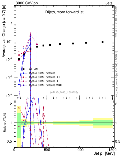 Plot of j.c-vs-j.pt in 8000 GeV pp collisions