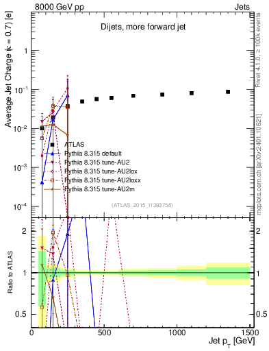Plot of j.c-vs-j.pt in 8000 GeV pp collisions