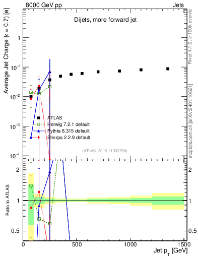 Plot of j.c-vs-j.pt in 8000 GeV pp collisions