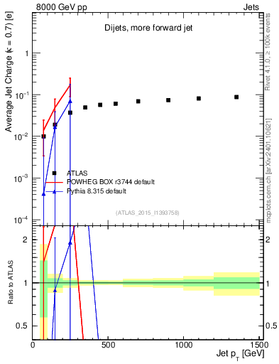 Plot of j.c-vs-j.pt in 8000 GeV pp collisions