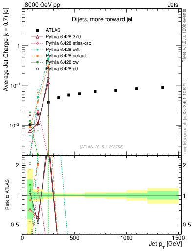 Plot of j.c-vs-j.pt in 8000 GeV pp collisions