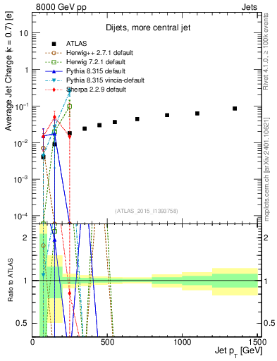 Plot of j.c-vs-j.pt in 8000 GeV pp collisions