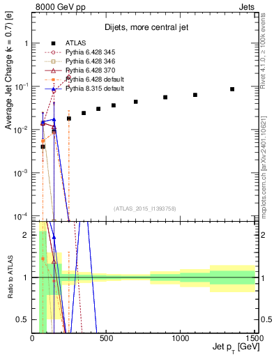 Plot of j.c-vs-j.pt in 8000 GeV pp collisions