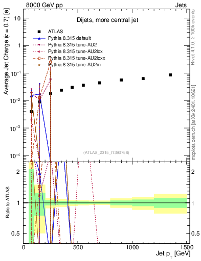 Plot of j.c-vs-j.pt in 8000 GeV pp collisions