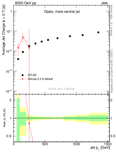 Plot of j.c-vs-j.pt in 8000 GeV pp collisions
