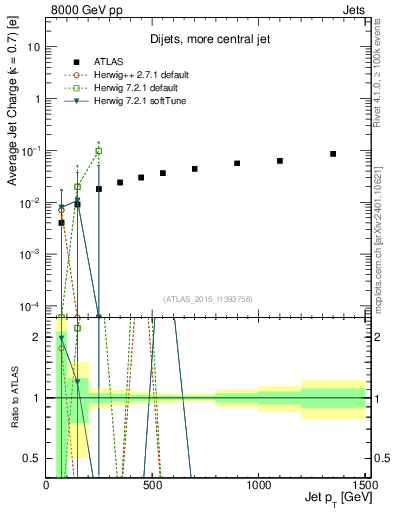 Plot of j.c-vs-j.pt in 8000 GeV pp collisions