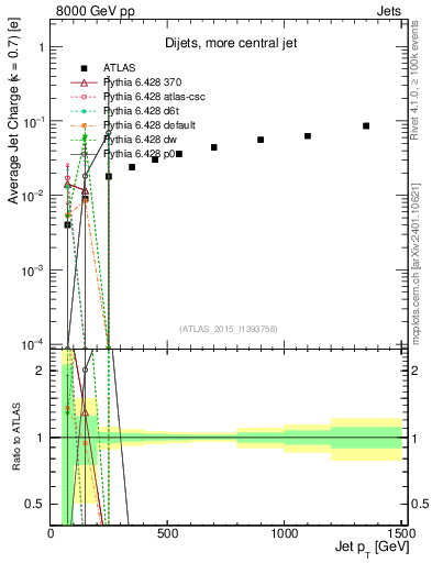 Plot of j.c-vs-j.pt in 8000 GeV pp collisions