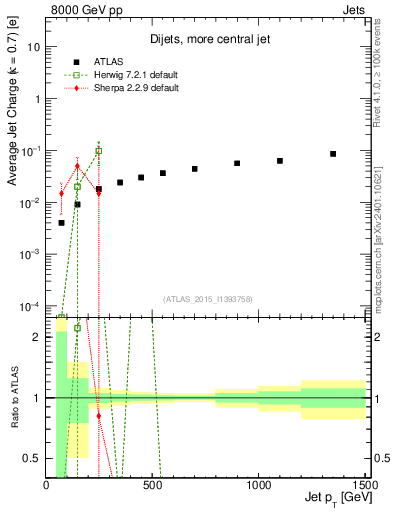Plot of j.c-vs-j.pt in 8000 GeV pp collisions