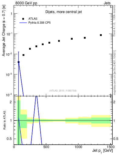 Plot of j.c-vs-j.pt in 8000 GeV pp collisions