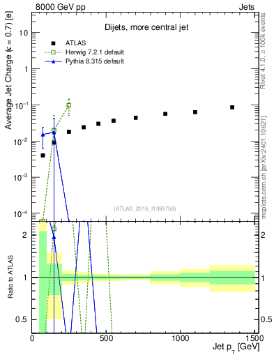Plot of j.c-vs-j.pt in 8000 GeV pp collisions