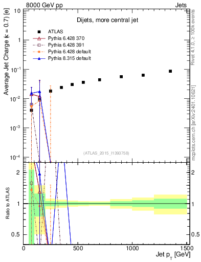 Plot of j.c-vs-j.pt in 8000 GeV pp collisions