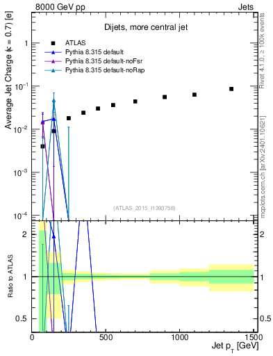 Plot of j.c-vs-j.pt in 8000 GeV pp collisions