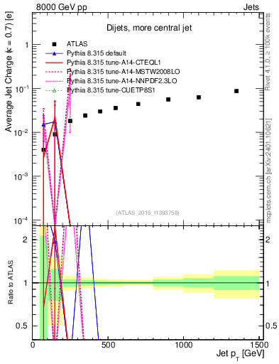 Plot of j.c-vs-j.pt in 8000 GeV pp collisions