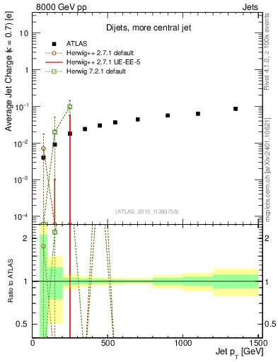 Plot of j.c-vs-j.pt in 8000 GeV pp collisions