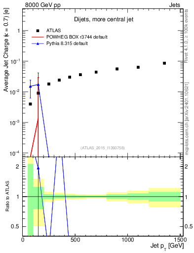 Plot of j.c-vs-j.pt in 8000 GeV pp collisions