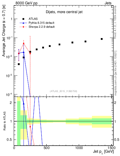 Plot of j.c-vs-j.pt in 8000 GeV pp collisions
