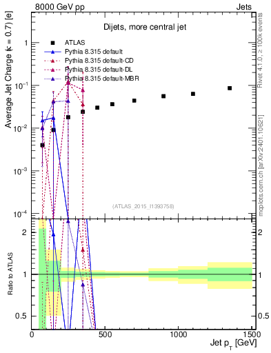 Plot of j.c-vs-j.pt in 8000 GeV pp collisions