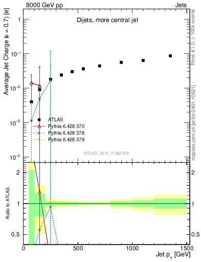 Plot of j.c-vs-j.pt in 8000 GeV pp collisions