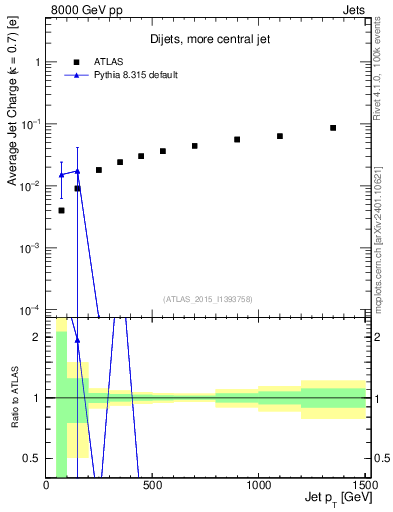Plot of j.c-vs-j.pt in 8000 GeV pp collisions