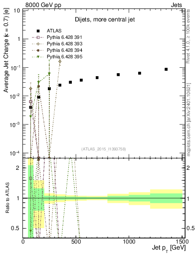 Plot of j.c-vs-j.pt in 8000 GeV pp collisions