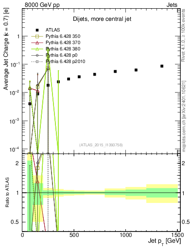 Plot of j.c-vs-j.pt in 8000 GeV pp collisions