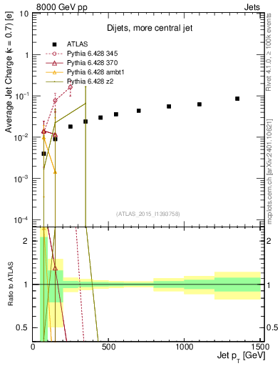 Plot of j.c-vs-j.pt in 8000 GeV pp collisions