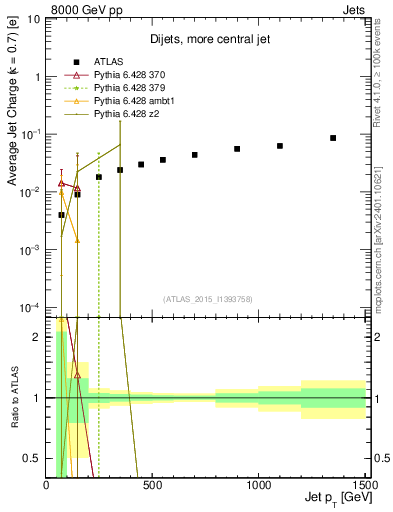 Plot of j.c-vs-j.pt in 8000 GeV pp collisions