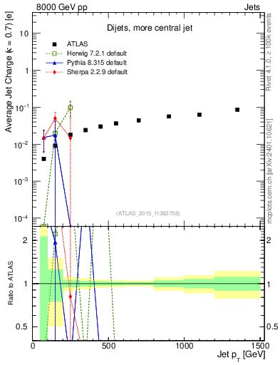 Plot of j.c-vs-j.pt in 8000 GeV pp collisions