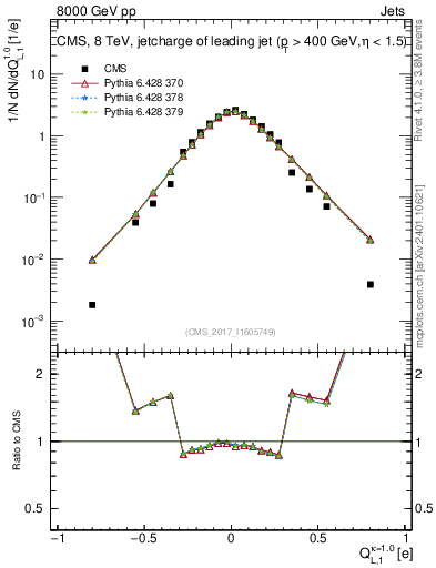 Plot of j.c.l in 8000 GeV pp collisions