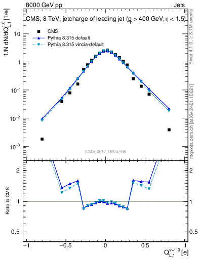 Plot of j.c.l in 8000 GeV pp collisions