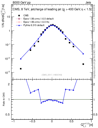 Plot of j.c.l in 8000 GeV pp collisions