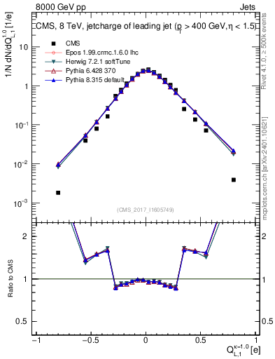 Plot of j.c.l in 8000 GeV pp collisions