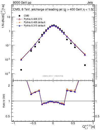 Plot of j.c.l in 8000 GeV pp collisions
