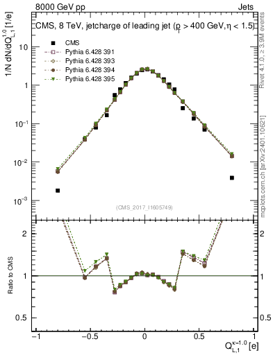 Plot of j.c.l in 8000 GeV pp collisions