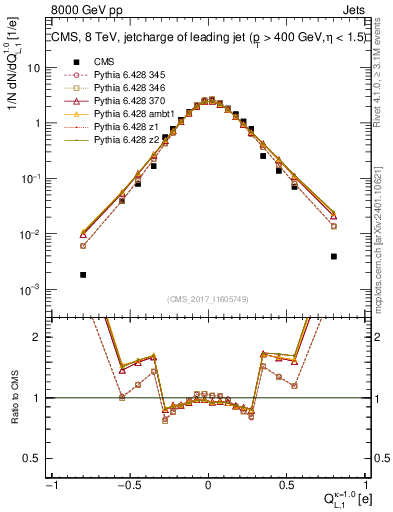 Plot of j.c.l in 8000 GeV pp collisions