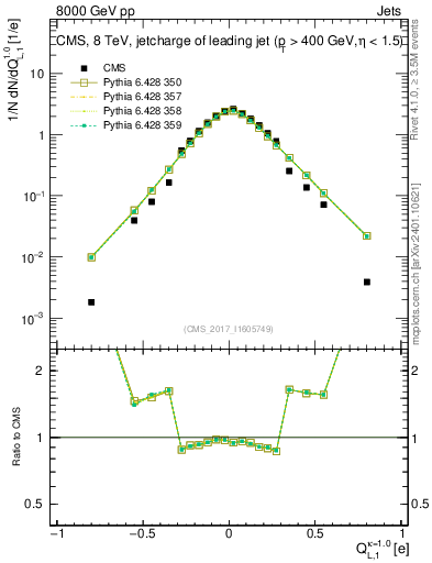 Plot of j.c.l in 8000 GeV pp collisions