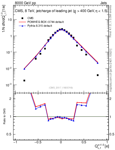 Plot of j.c.l in 8000 GeV pp collisions