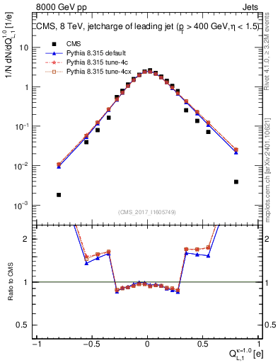 Plot of j.c.l in 8000 GeV pp collisions