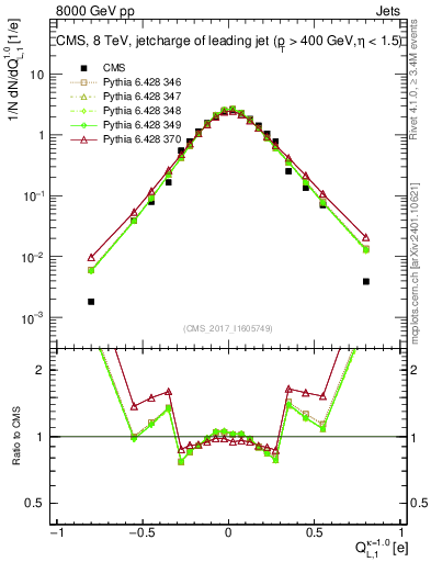 Plot of j.c.l in 8000 GeV pp collisions