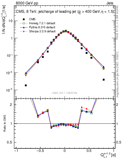 Plot of j.c.l in 8000 GeV pp collisions