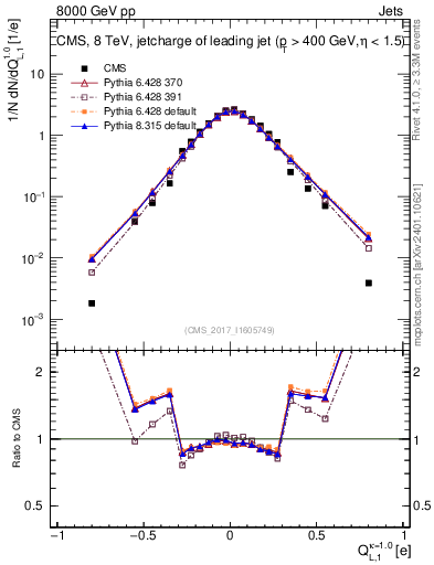 Plot of j.c.l in 8000 GeV pp collisions