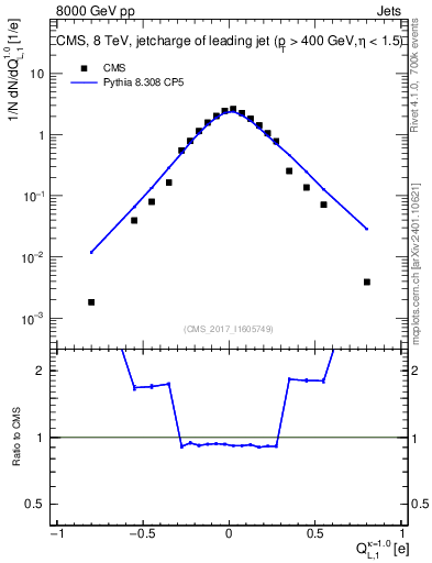 Plot of j.c.l in 8000 GeV pp collisions