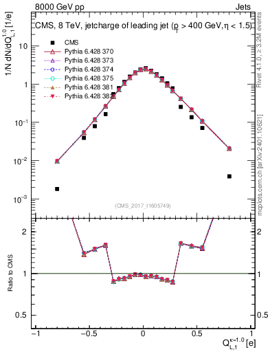 Plot of j.c.l in 8000 GeV pp collisions