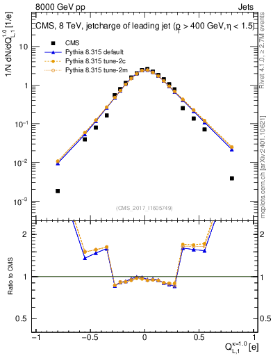 Plot of j.c.l in 8000 GeV pp collisions