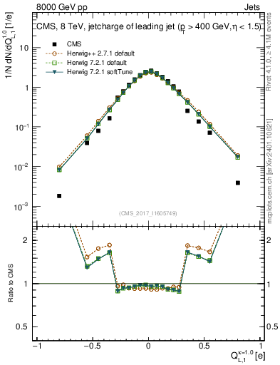 Plot of j.c.l in 8000 GeV pp collisions