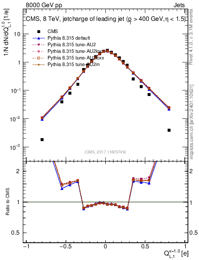 Plot of j.c.l in 8000 GeV pp collisions